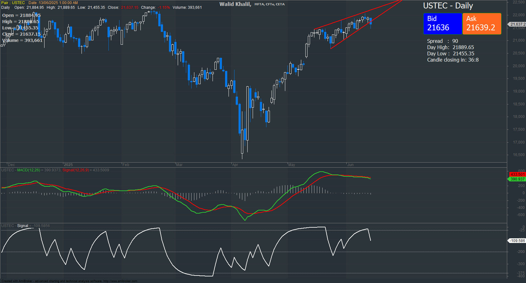USTEC chart on the hourly time frame